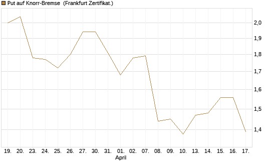 Put auf Knorr-Bremse [DZ BANK AG] Chart