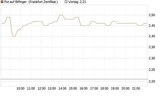 Put auf Bilfinger [DZ BANK AG] Chart