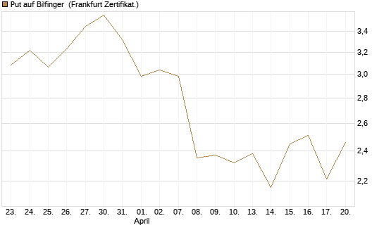Put auf Bilfinger [DZ BANK AG] Chart