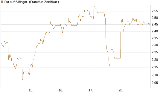 Put auf Bilfinger [DZ BANK AG] Chart
