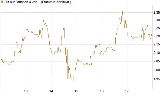 Put auf Johnson & Johnson [DZ BANK AG] Chart