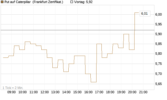 Put auf Caterpillar [DZ BANK AG] Chart