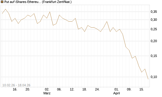 Put auf iShares Ethereum Trust ETF [Vontobel] Chart