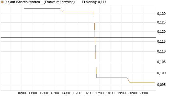 Put auf iShares Ethereum Trust ETF [Vontobel] Chart