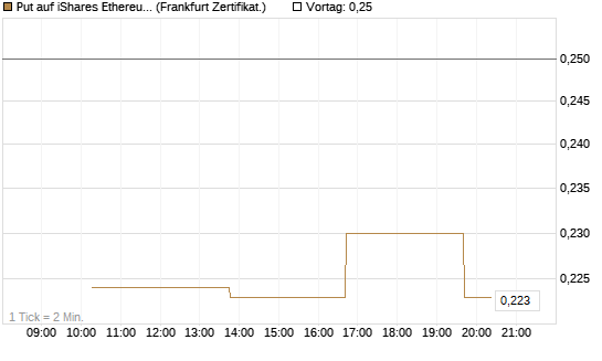Put auf iShares Ethereum Trust ETF [Vontobel] Chart