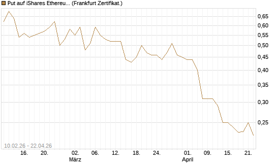 Put auf iShares Ethereum Trust ETF [Vontobel] Chart