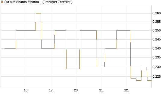 Put auf iShares Ethereum Trust ETF [Vontobel] Chart