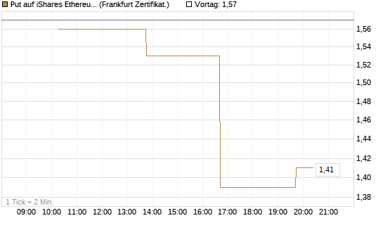 Put auf iShares Ethereum Trust ETF [Vontobel] Chart