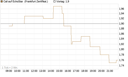 Call auf EchoStar [Société Générale Effekten GmbH] Chart