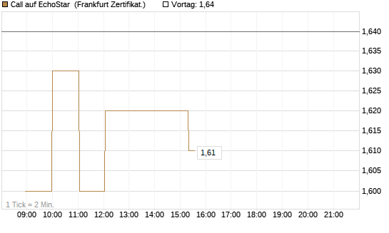 Call auf EchoStar [Société Générale Effekten GmbH] Chart