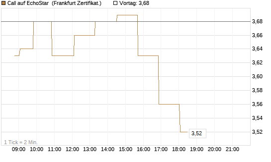 Call auf EchoStar [Société Générale Effekten GmbH] Chart
