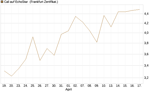 Call auf EchoStar [Société Générale Effekten GmbH] Chart