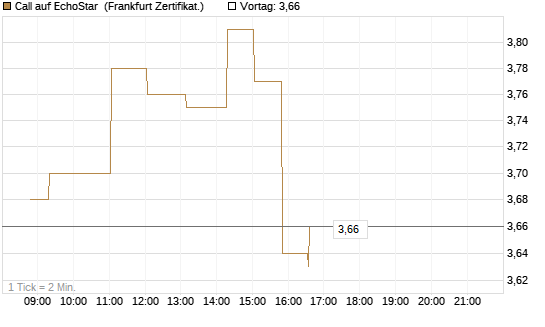 Call auf EchoStar [Société Générale Effekten GmbH] Chart