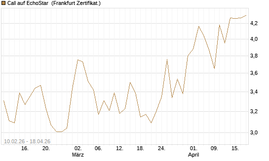 Call auf EchoStar [Société Générale Effekten GmbH] Chart