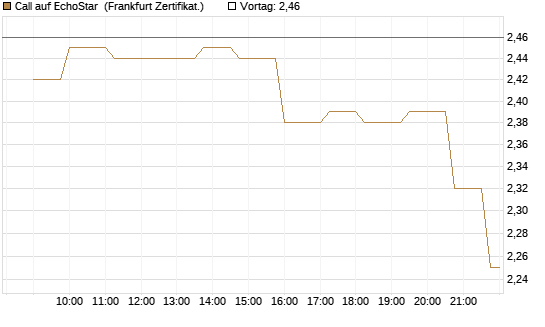 Call auf EchoStar [Société Générale Effekten GmbH] Chart