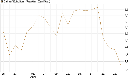Call auf EchoStar [Société Générale Effekten GmbH] Chart