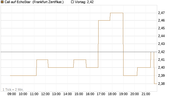 Call auf EchoStar [Société Générale Effekten GmbH] Chart