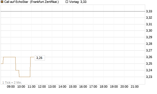 Call auf EchoStar [Société Générale Effekten GmbH] Chart