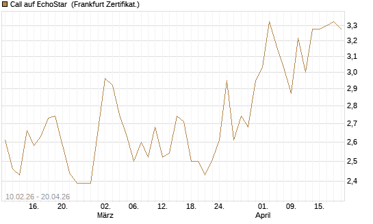 Call auf EchoStar [Société Générale Effekten GmbH] Chart