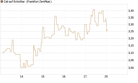 Call auf EchoStar [Société Générale Effekten GmbH] Chart