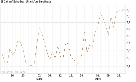 Call auf EchoStar [Société Générale Effekten GmbH] Chart