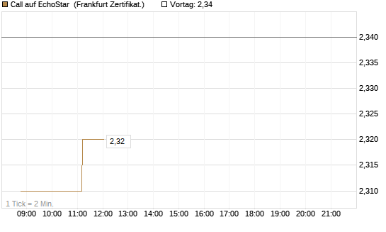 Call auf EchoStar [Société Générale Effekten GmbH] Chart