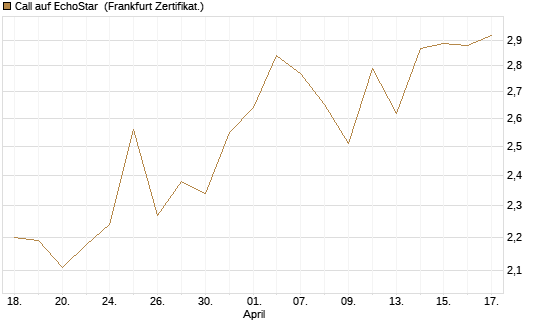 Call auf EchoStar [Société Générale Effekten GmbH] Chart