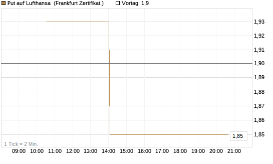 Put auf Lufthansa [Vontobel] Chart