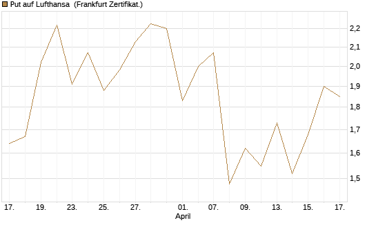 Put auf Lufthansa [Vontobel] Chart