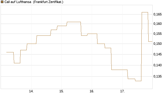 Call auf Lufthansa [Vontobel] Chart