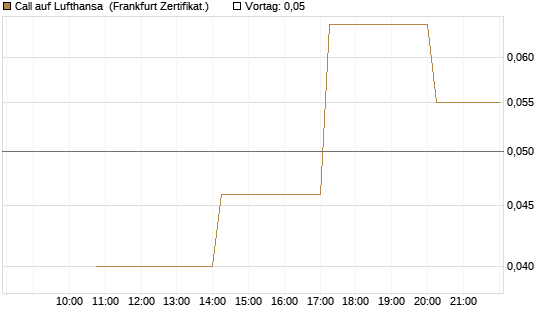 Call auf Lufthansa [Vontobel] Chart
