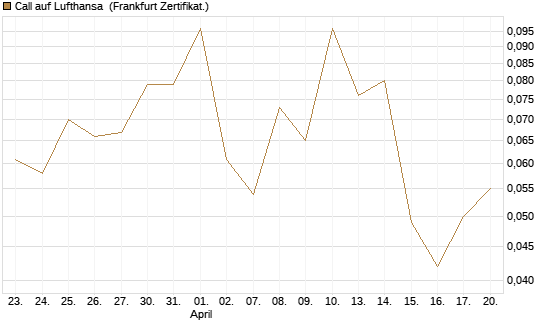 Call auf Lufthansa [Vontobel] Chart