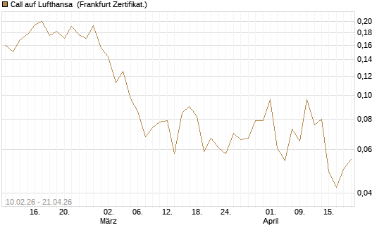 Call auf Lufthansa [Vontobel] Chart