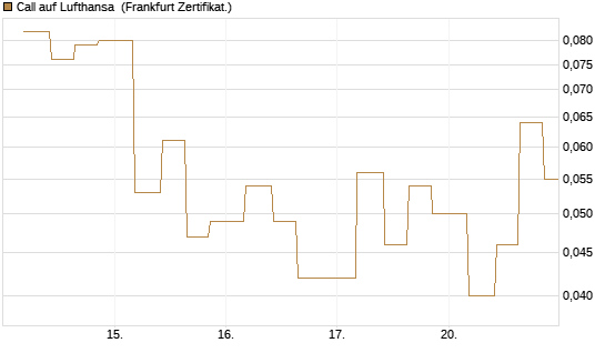 Call auf Lufthansa [Vontobel] Chart