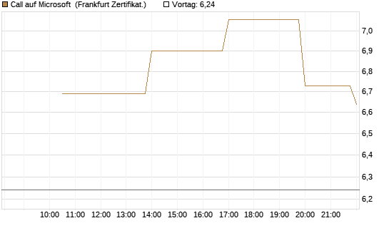 Call auf Microsoft [Vontobel] Chart