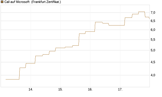 Call auf Microsoft [Vontobel] Chart