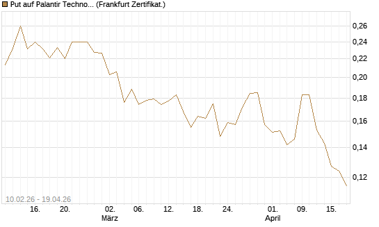 Put auf Palantir Technologies Inc [Vontobel] Chart