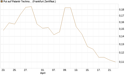 Put auf Palantir Technologies Inc [Vontobel] Chart