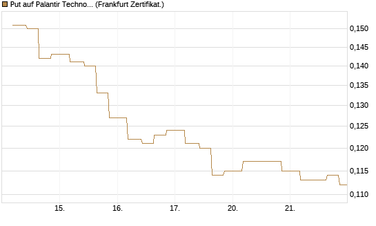 Put auf Palantir Technologies Inc [Vontobel] Chart