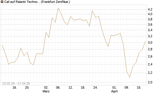 Call auf Palantir Technologies Inc [Vontobel] Chart