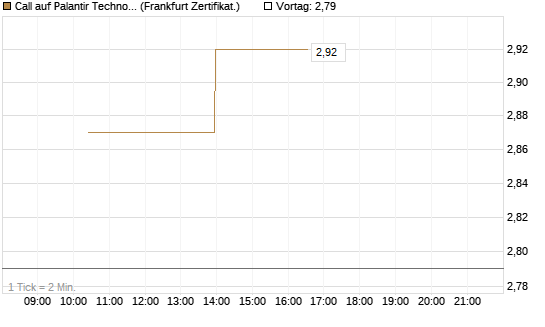 Call auf Palantir Technologies Inc [Vontobel] Chart