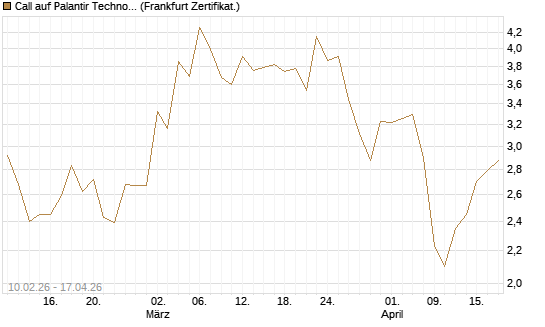 Call auf Palantir Technologies Inc [Vontobel] Chart