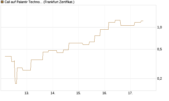 Call auf Palantir Technologies Inc [Vontobel] Chart