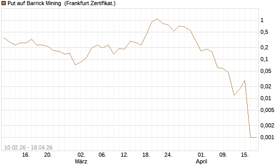 Put auf Barrick Mining [Vontobel] Chart