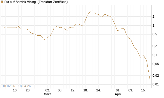 Put auf Barrick Mining [Vontobel] Chart