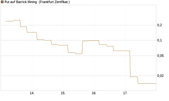Put auf Barrick Mining [Vontobel] Chart