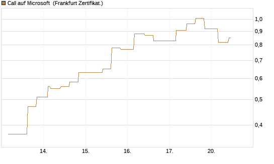 Call auf Microsoft [Vontobel] Chart