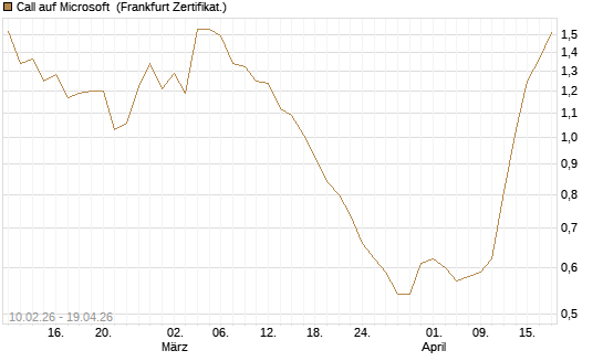 Call auf Microsoft [Vontobel] Chart