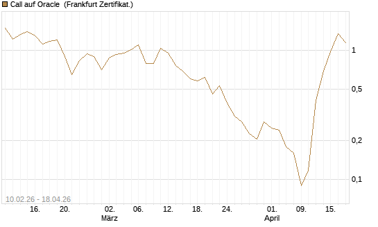 Call auf Oracle [Vontobel] Chart