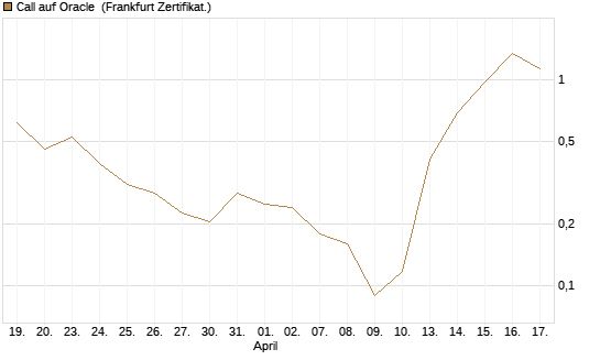 Call auf Oracle [Vontobel] Chart